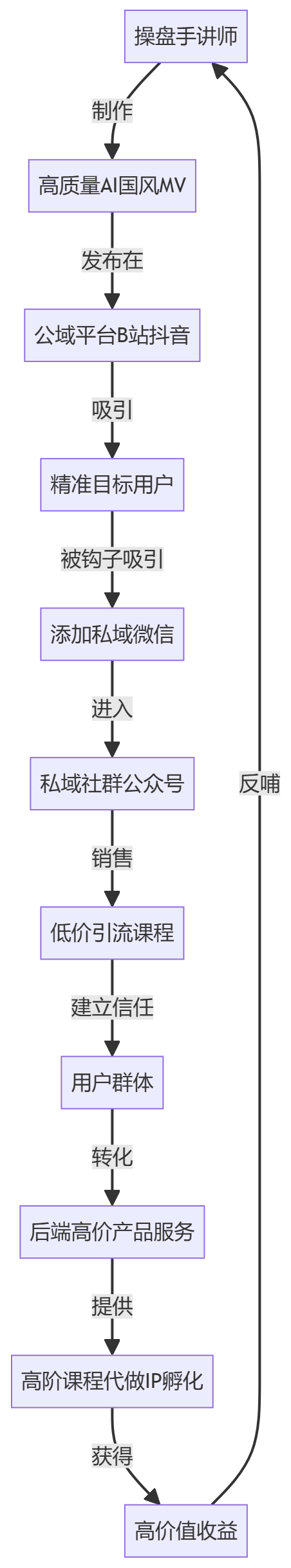 核心商业逻辑拆解
